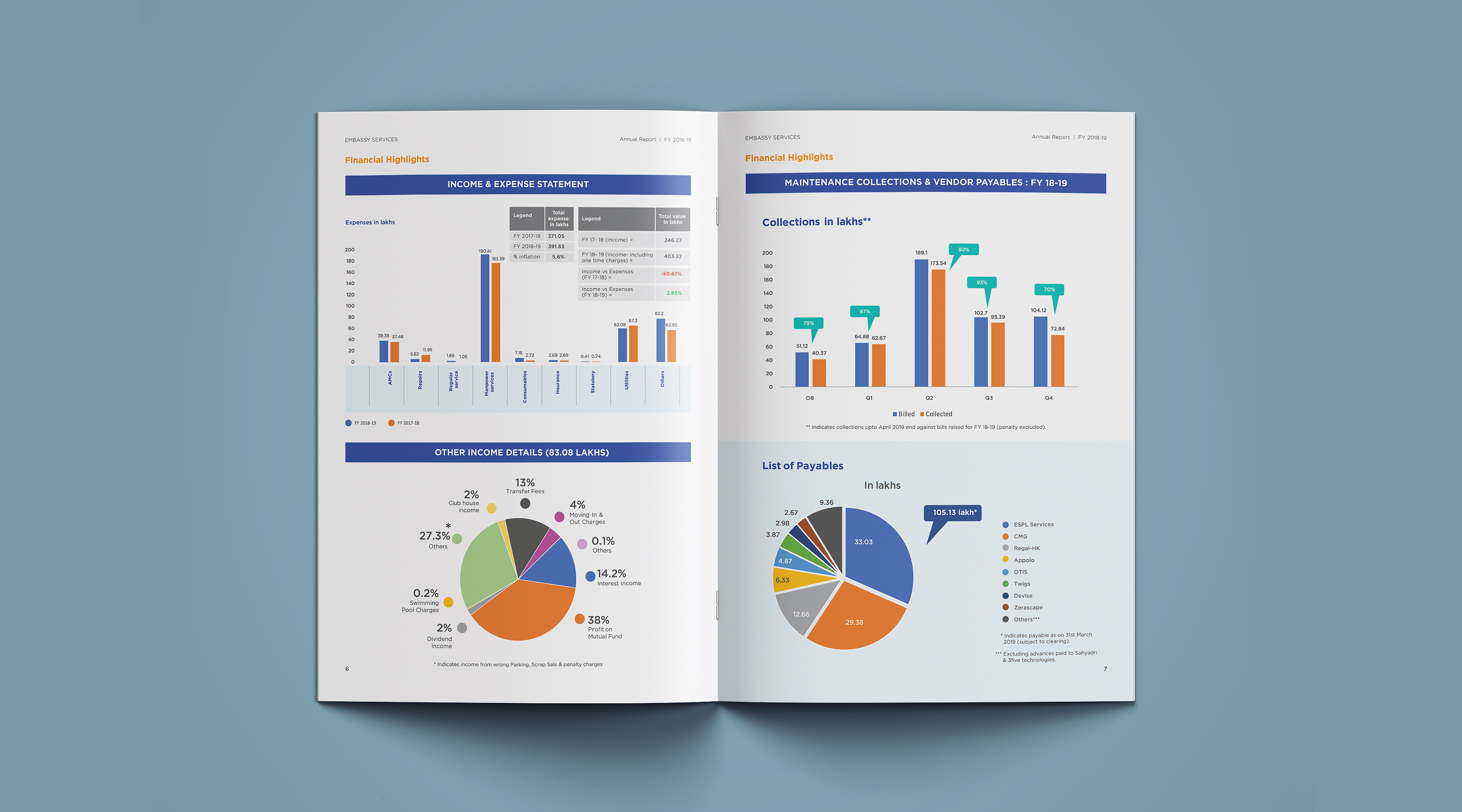Embassy Services annual report FY 2018-19 showcasing financial highlights, income and expense charts, collections, and vendor payables